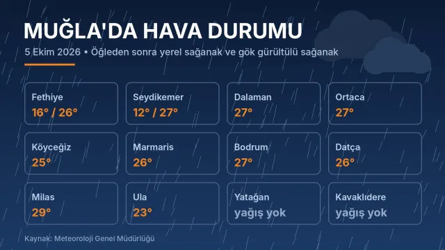 Muğla ilçelerinin 5 Ekim 2026 hava durumu ve sıcaklık tablosu